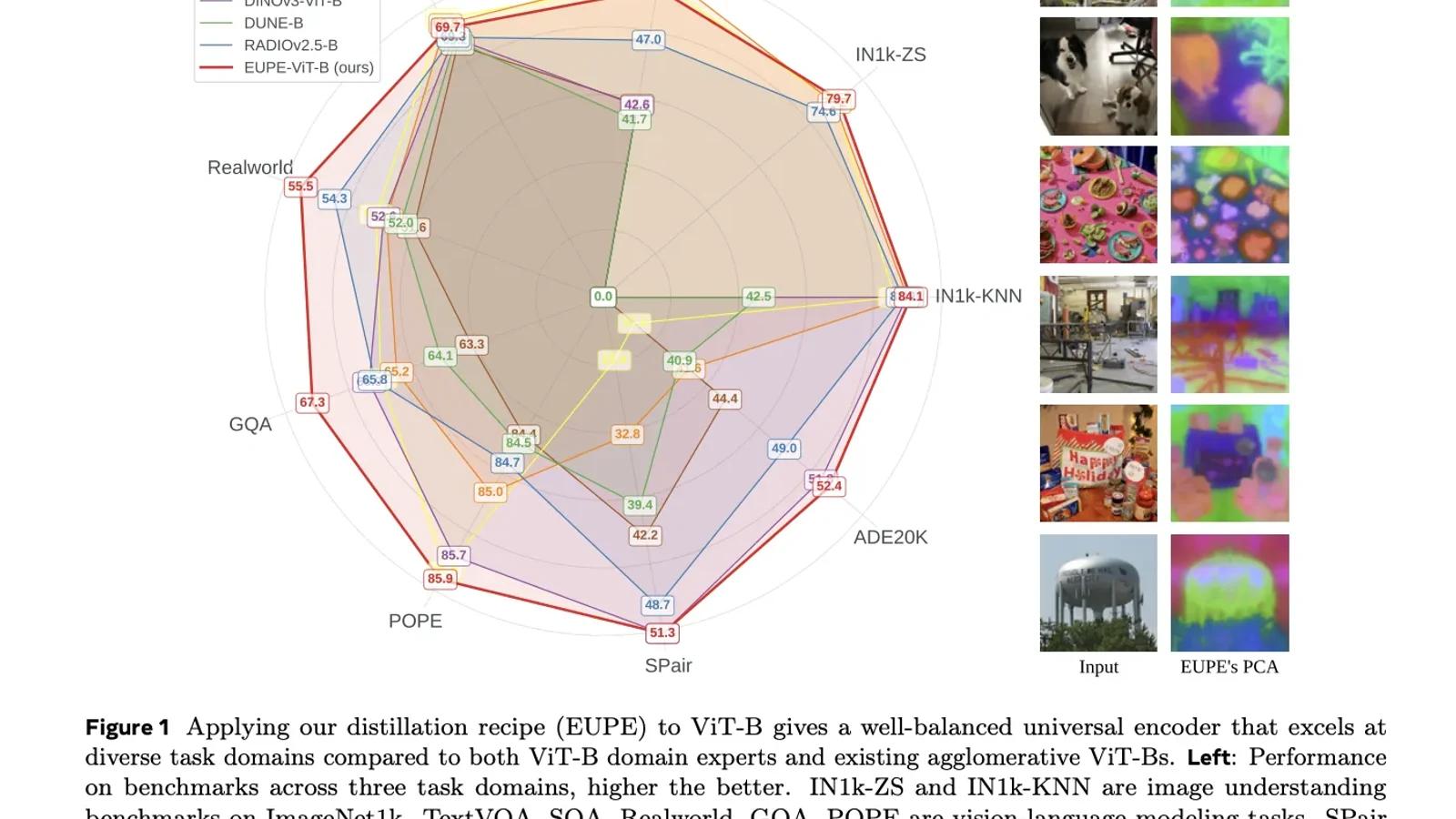 هوش مصنوعی متا EUPE را منتشر کرد: خانواده رمزگذار دید فشرده با پارامترهای 100 میلیونی که با مدل‌های تخصصی در درک تصویر، پیش‌بینی متراکم و وظایف VLM رقابت می‌کند.